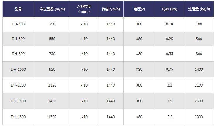 振動篩技術參數(shù)